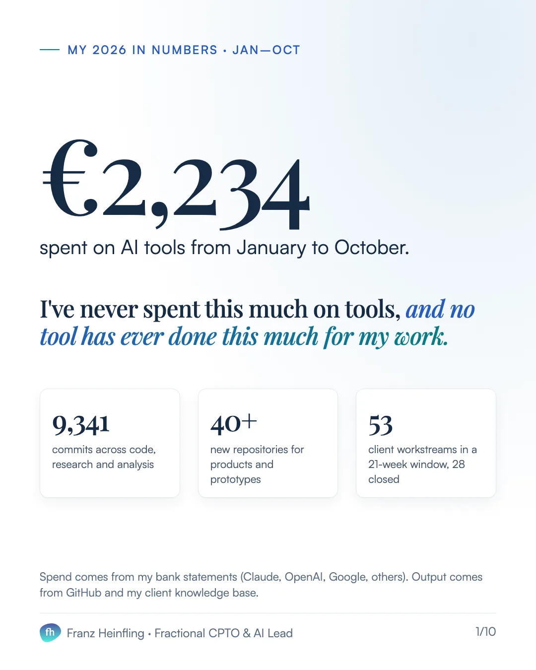 My 2026 in numbers · Jan–Oct €2,234 spent on AI tools from January to October. I've never spent this much on tools, and no tool has ever done this much for my work. 9,341 commits across code, research and analysis 40+ new repositories for products and prototypes 53 client workstreams in a 21-week window, 28 closed Spend comes from my bank statements (Claude, OpenAI, Google, others). Output comes from GitHub and my client knowledge base.