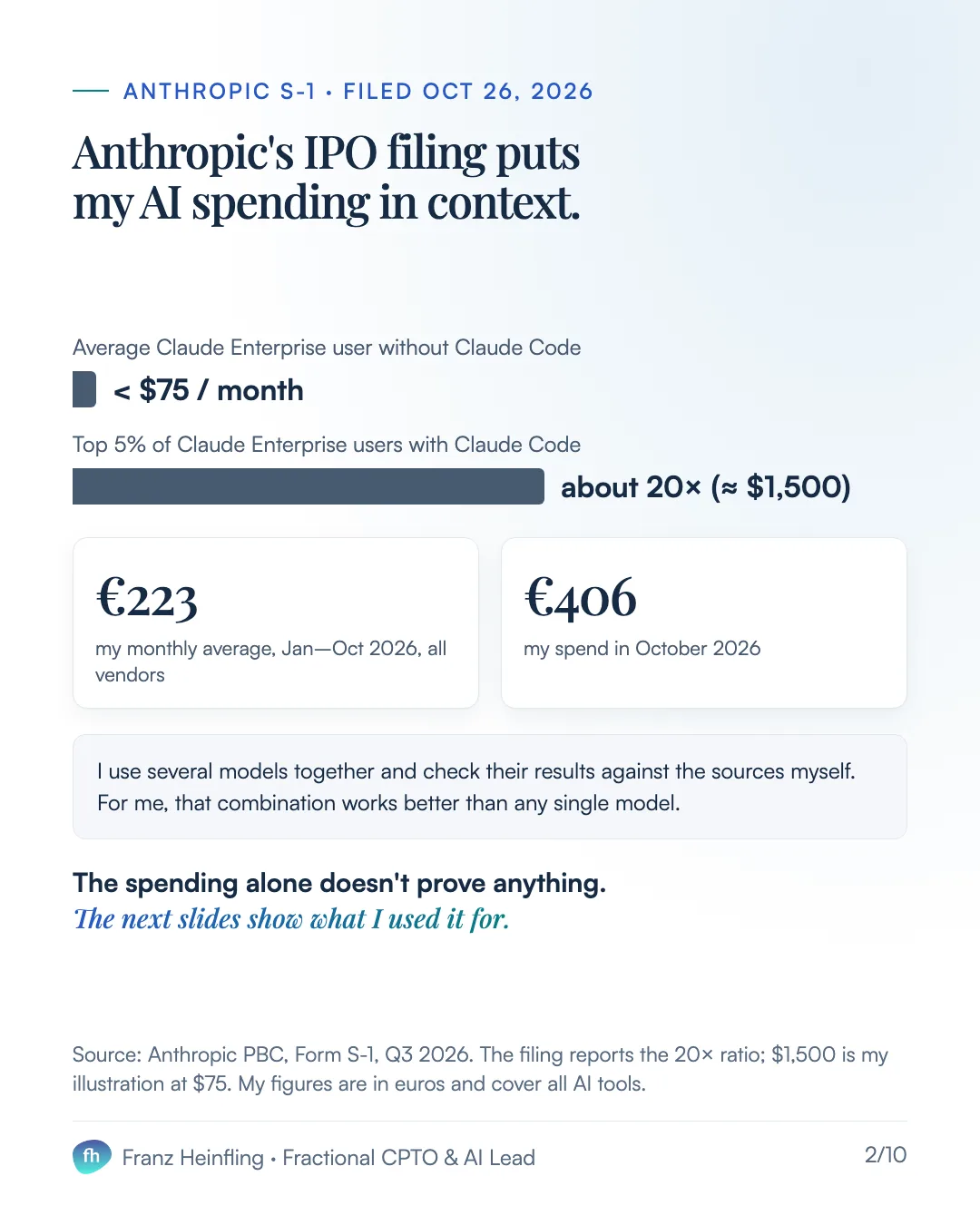 Anthropic S-1 · filed Oct 26, 2026 Anthropic's IPO filing puts my AI spending in context. Average Claude Enterprise user without Claude Code Top 5% of Claude Enterprise users with Claude Code about 20× (≈ $1,500) €223 my monthly average, Jan–Oct 2026, all vendors €406 my spend in October 2026 I use several models together and check their results against the sources myself. For me, that combination works better than any single model. The spending alone doesn't prove anything. The next slides show what I used it for. Source: Anthropic PBC, Form S-1, Q3 2026. The filing reports the 20× ratio; $1,500 is my illustration at $75. My figures are in euros and cover all AI tools.