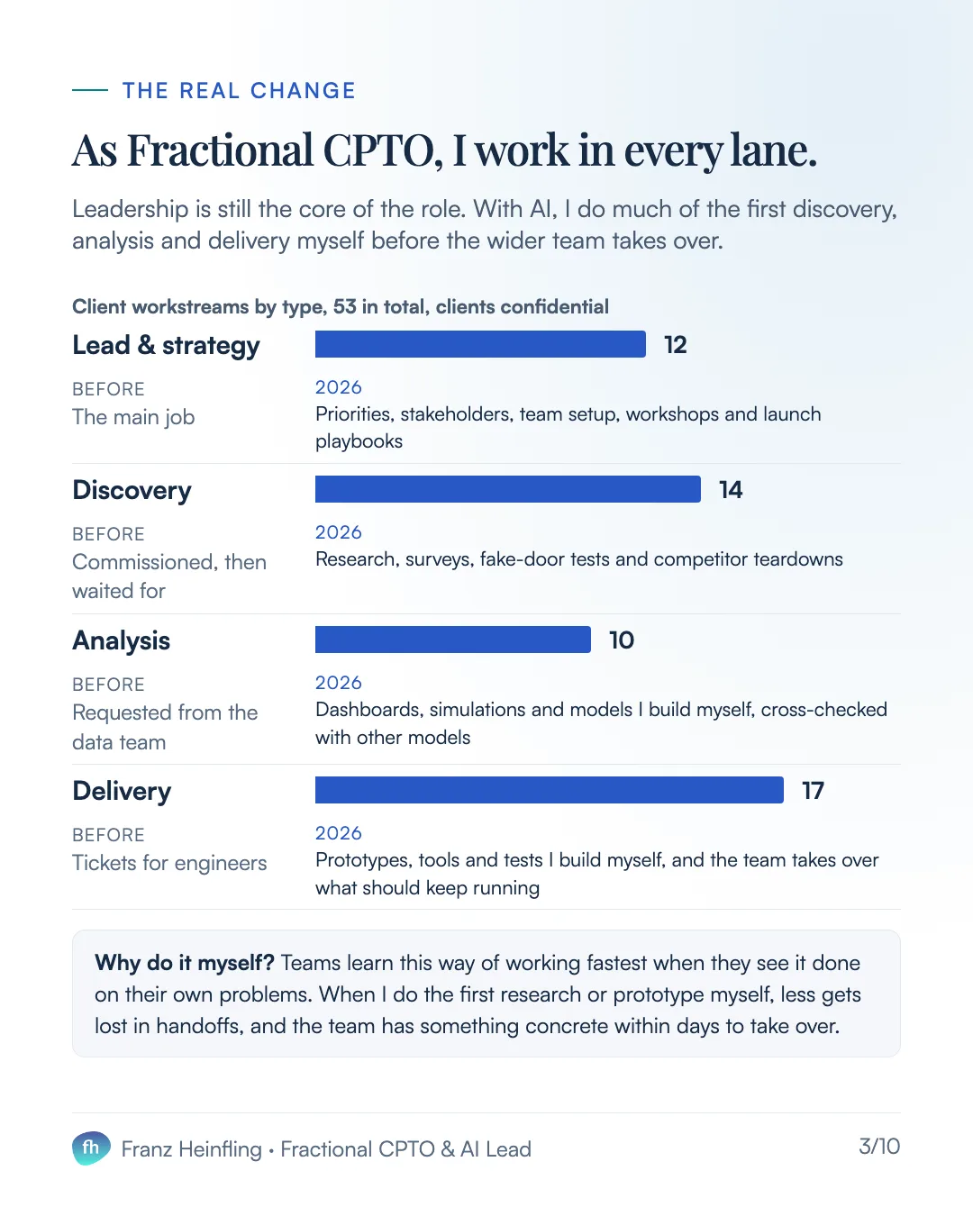The real change As Fractional CPTO, I work in every lane. Leadership is still the core of the role. With AI, I do much of the first discovery, analysis and delivery myself before the wider team takes over. Client workstreams by type, 53 in total, clients confidential Lead & strategy 12 Before The main job 2026 Priorities, stakeholders, team setup, workshops and launch playbooks Discovery 14 Before Commissioned, then waited for 2026 Research, surveys, fake-door tests and competitor teardowns Analysis 10 Before Requested from the data team 2026 Dashboards, simulations and models I build myself, cross-checked with other models Delivery 17 Before Tickets for engineers 2026 Prototypes, tools and tests I build myself, and the team takes over what should keep running Why do it myself? Teams learn this way of working fastest when they see it done on their own problems. When I do the first research or prototype myself, less gets lost in handoffs, and the team has something concrete within days to take over.