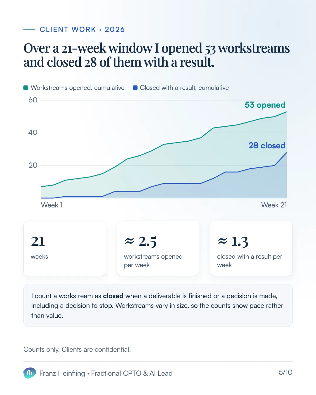 Client work · 2026 Over a 21-week window I opened 53 workstreams and closed 28 of them with a result. Workstreams opened, cumulative Closed with a result, cumulative. Line chart over 21 weeks: workstreams opened rise steadily to 53, workstreams closed rise to 28. 21 weeks ≈ 2.5 workstreams opened per week ≈ 1.3 closed with a result per week I count a workstream as closed when a deliverable is finished or a decision is made, including a decision to stop. Workstreams vary in size, so the counts show pace rather than value. Counts only. Clients are confidential.