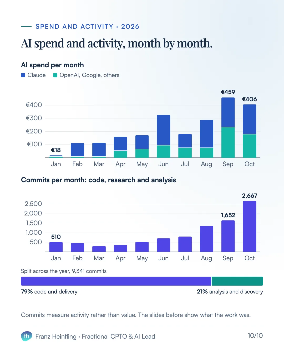 Spend and activity · 2026 AI spend and activity, month by month. AI spend per month Claude OpenAI, Google, others. Bar chart: monthly AI spend rises from €18 in January to €459 in September and €406 in October. Commits per month: code, research and analysis. Bar chart: monthly commits rise from 510 in January to 1,652 in September and 2,667 in October. Split across the year, 9,341 commits 79% code and delivery 21% analysis and discovery Commits measure activity rather than value. The slides before show what the work was.